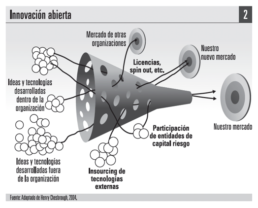 innovacion abierta