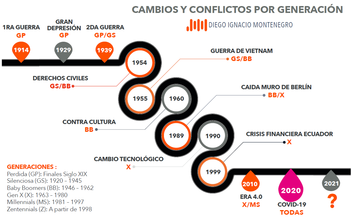 CAMBIOS Y CONFLICTOS POR GENERACIÓN