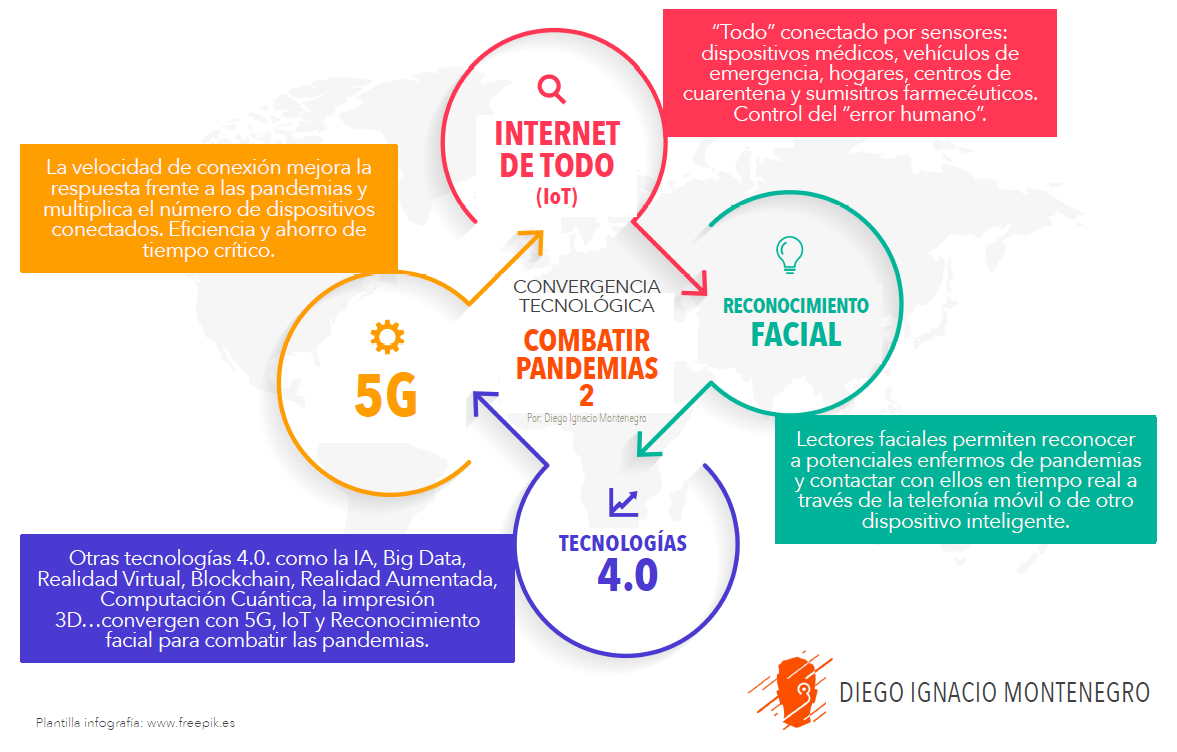 CONVERGENCIA TECNOLÓGICA COMBATIR PANDEMIAS 2