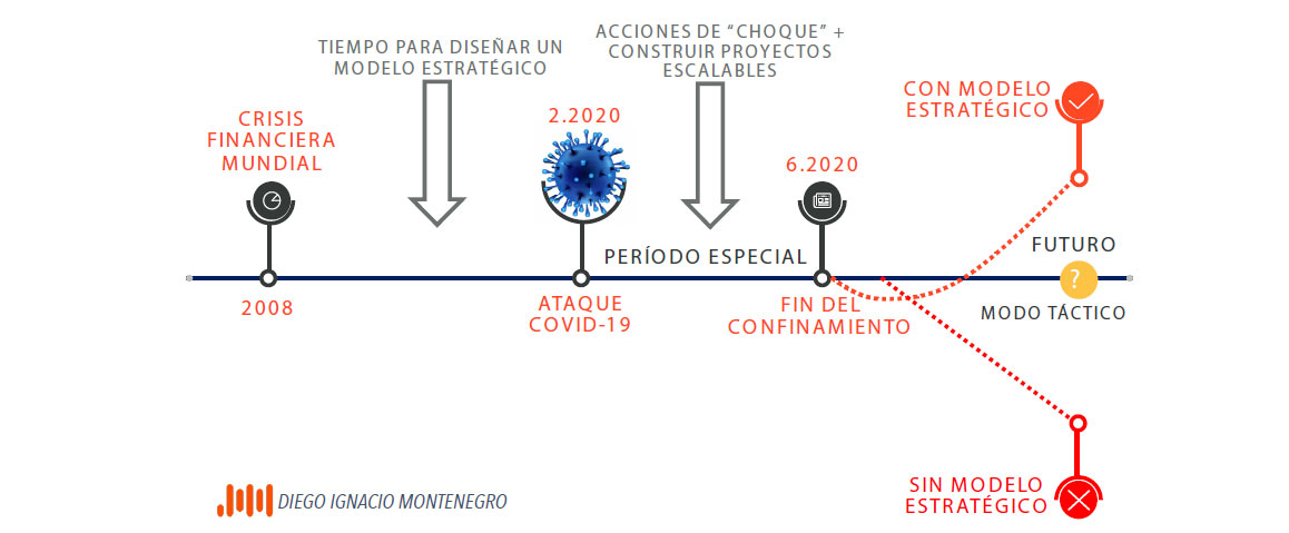 ¿Se adelantó el futuro?