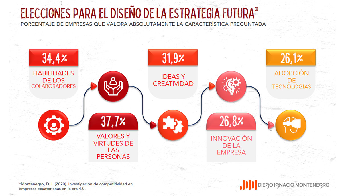 ELECCIONES PARA EL DISEÑO DE LA ESTRATEGIA FUTURA*