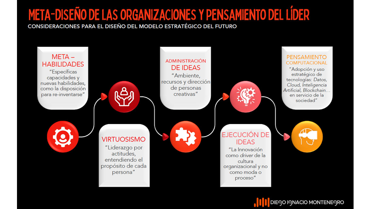 Meta-diseño de las organizaciones y pensamiento del líder 5