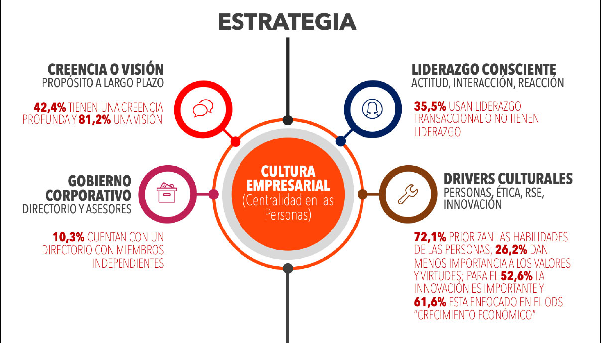 Cultura, estrategia y crecimiento