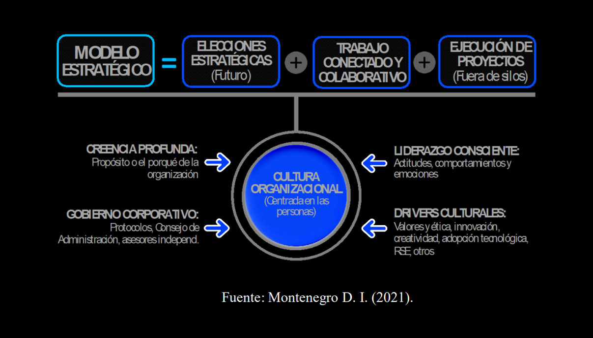 Modelo Cultex: Cultura, Estrategia y Crecimiento Exponencial